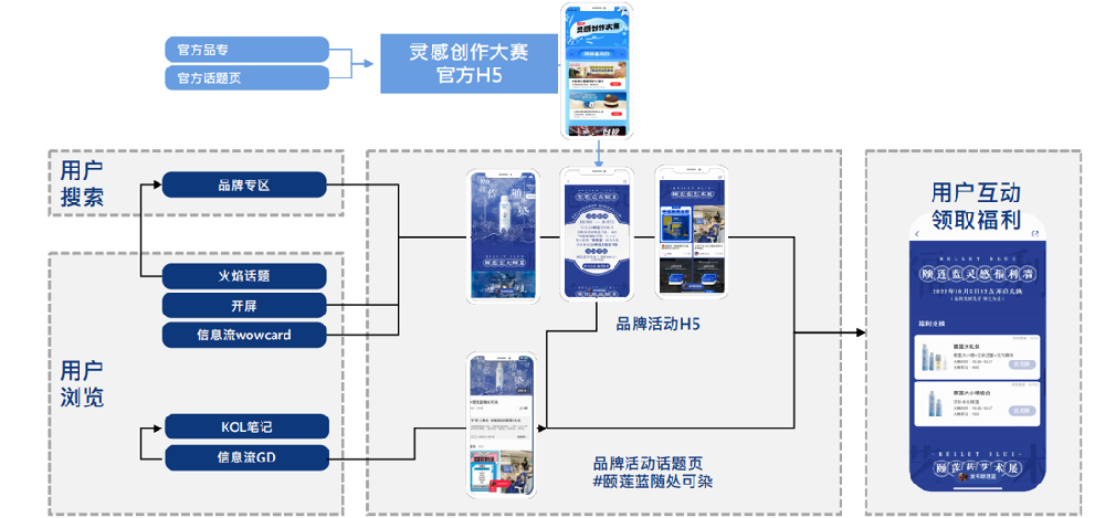 某护肤品小红书代运营创意活动案例